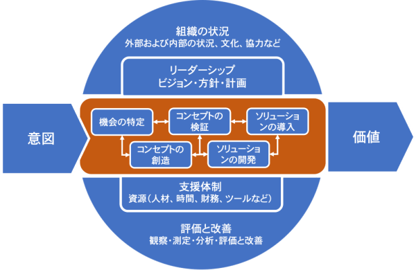 ISO56002の概念図