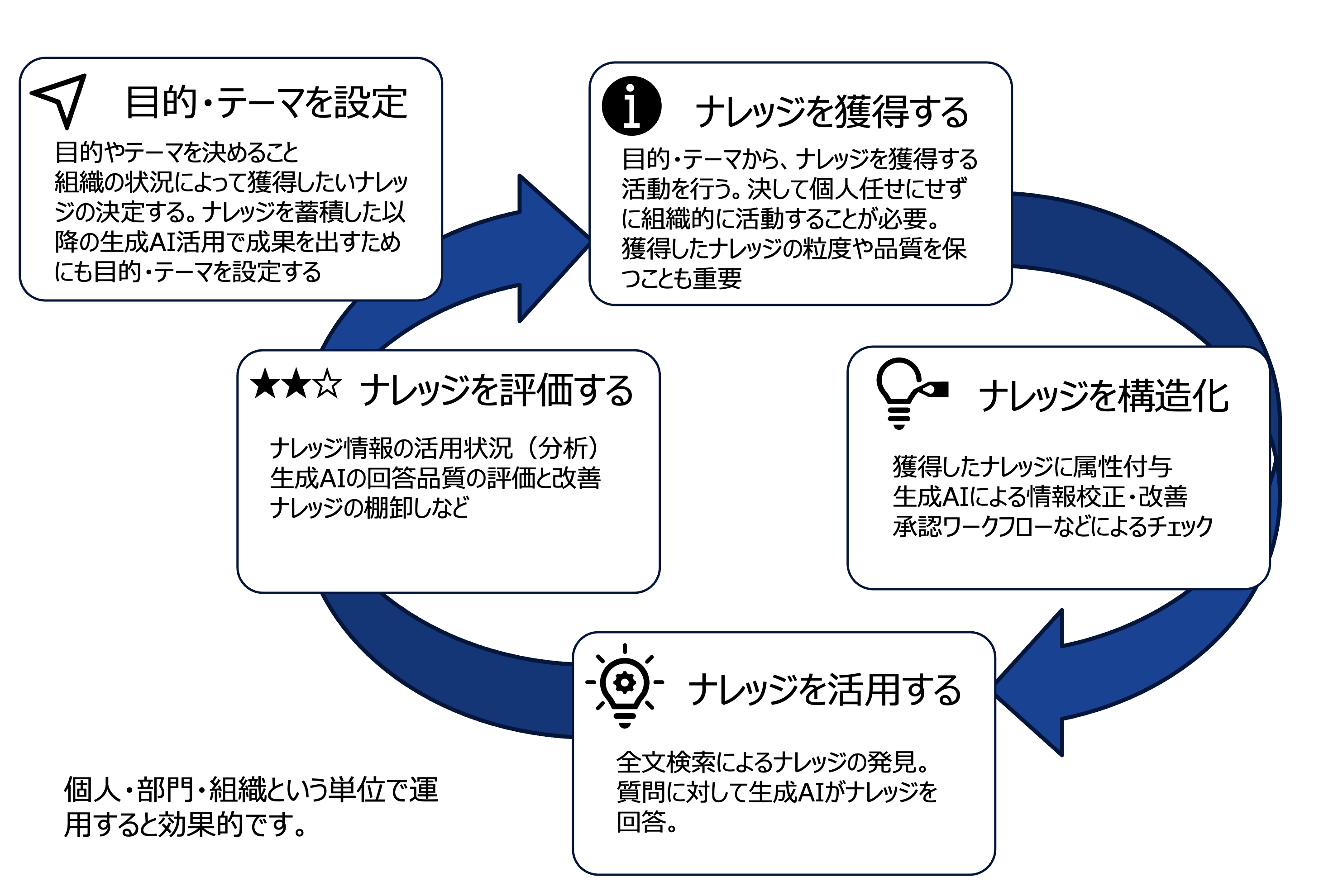 価値を維持するためのナレッジ管理の方法と仕組み｜ イノベーションワールド