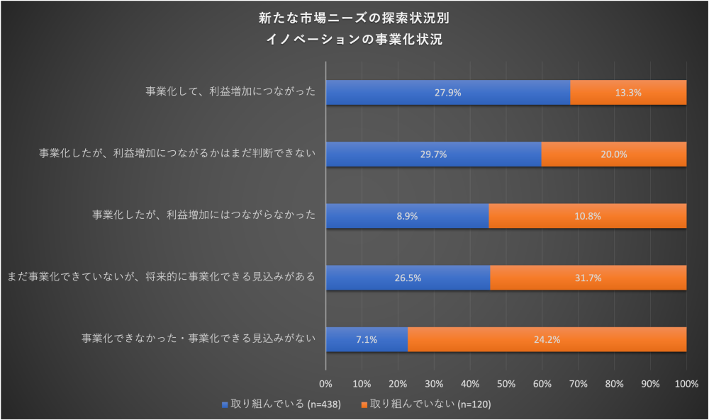 イノベーションの経営学 技術・市場・組織の統合的マネジメント イノベーションの経営学 技術・市場・組織の統合的マネジメント