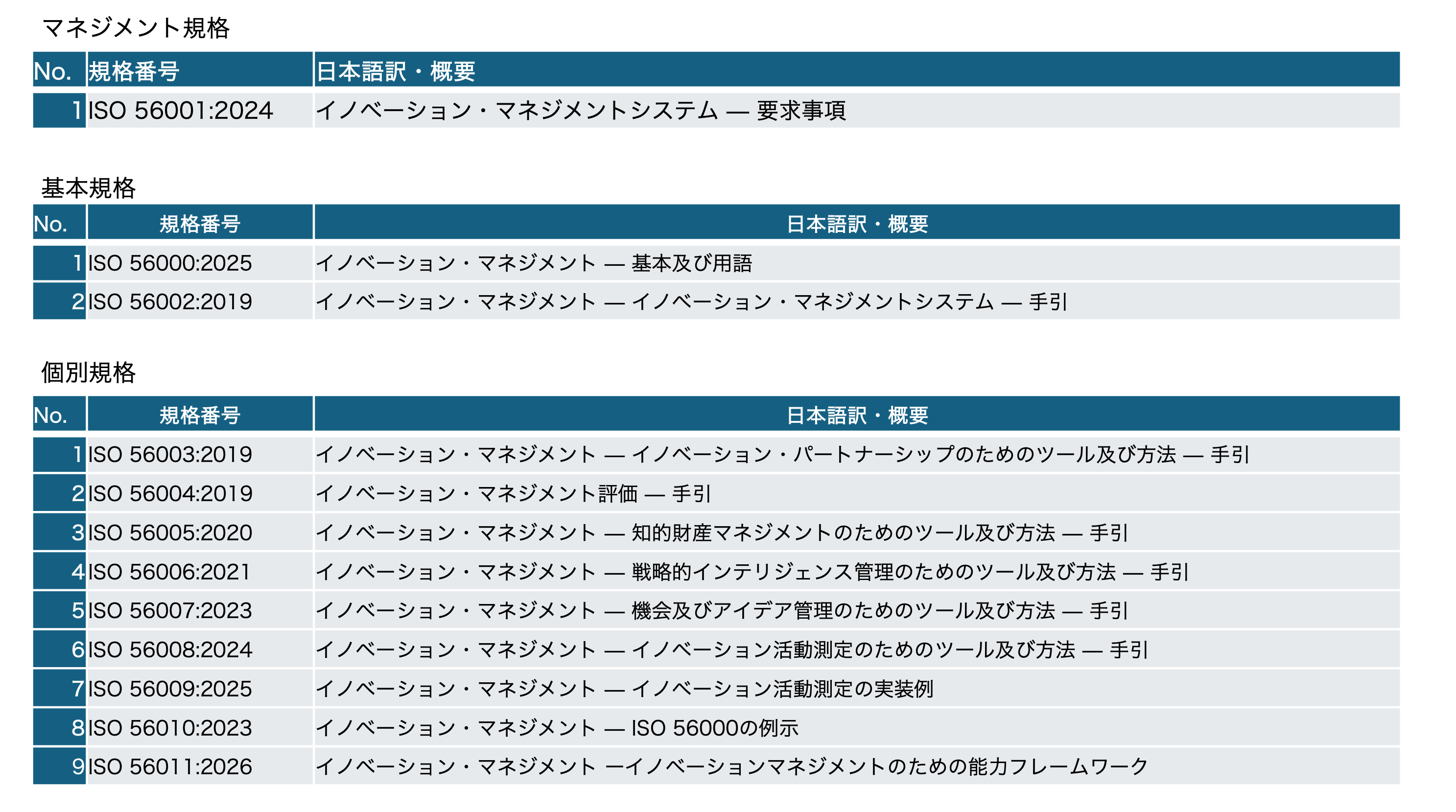 ISO56001（イノベーション・マネジメントシステム）認証取得一覧（最新