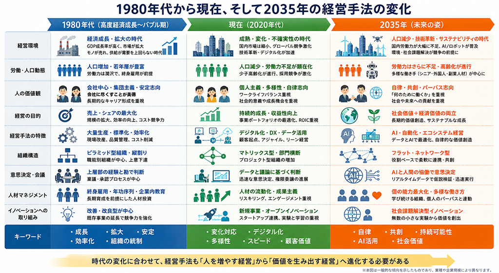 【中古】 日本が変わる経営が変わる 内需新時代の設計図 （TODAY BUSINESS） / 山本 雄二郎 / ジェイ・インタ－ナショナル 中古 日本が変わる経営が変わる 2035年に向け、日本企業に求められる経営転換とは 雄二郎 BUSINESS） 図解日本の産業構造はこれからどう変わるのか｜2040年に伸びる